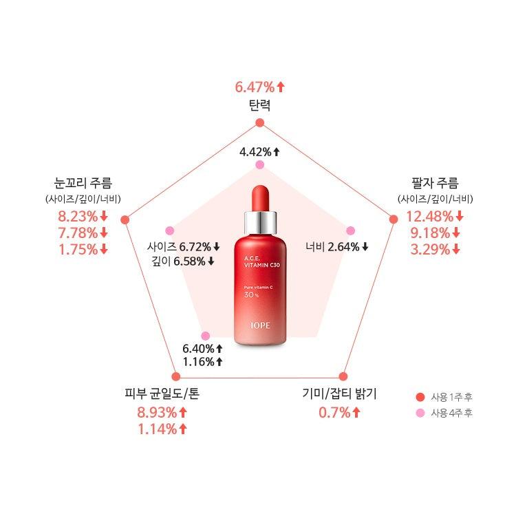 Tinh Chất IOPE A.C.E. Vitamin C30 - Kallos Vietnam