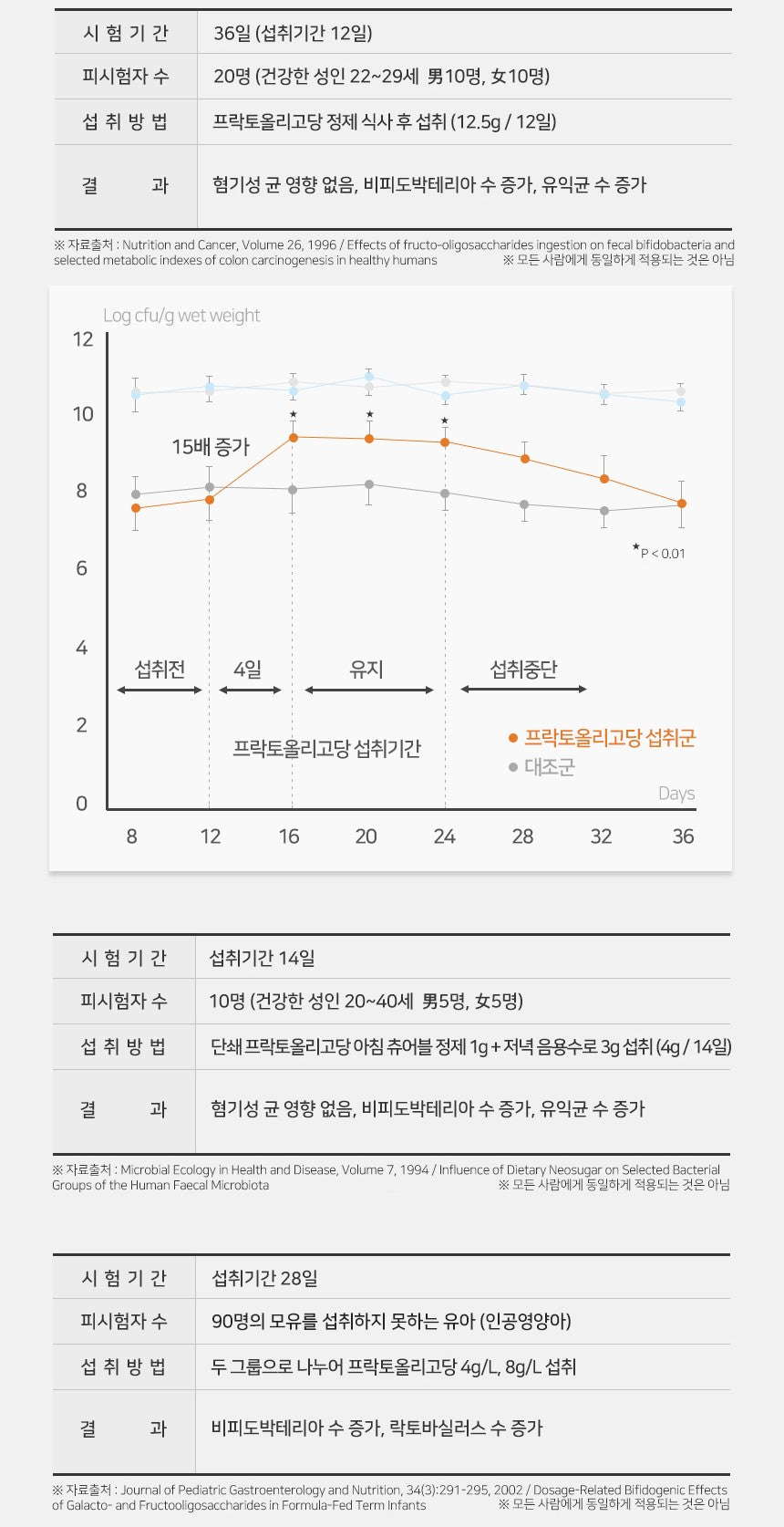 Gói BORYUNG Prebiotics Probiotics Diet Lactic Acid Bacteria #30 Sachets
