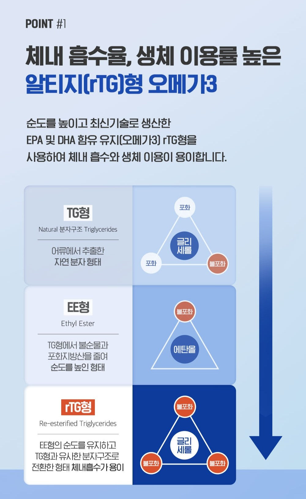 Viên KGC Jung Kwan Jang Alpha Project Double Care rTG Omega 3 #60 Days-Kallos