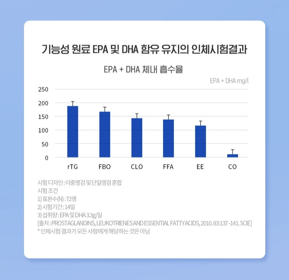 Viên KGC Jung Kwan Jang Alpha Project Double Care rTG Omega 3 #60 Days-Kallos