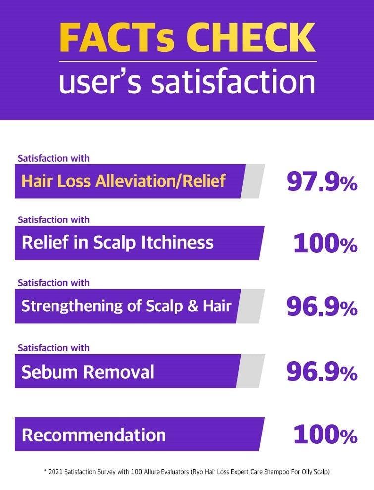 Dầu Gội RYO Hair Loss Expert Care Shampoo - Kallos Vietnam